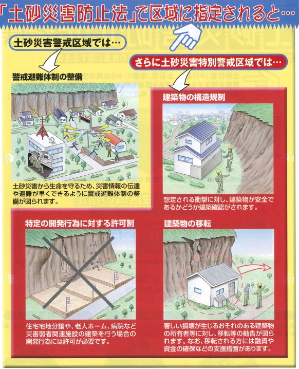 土砂災害防止法で区域に指定されると図のような規制等があります。の画像