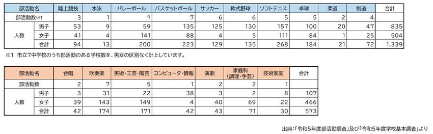 部活動人数