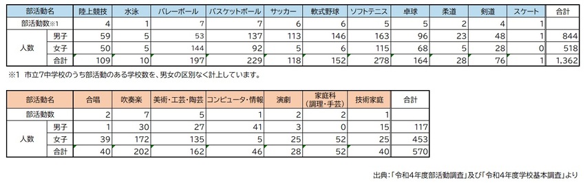 部活動人数