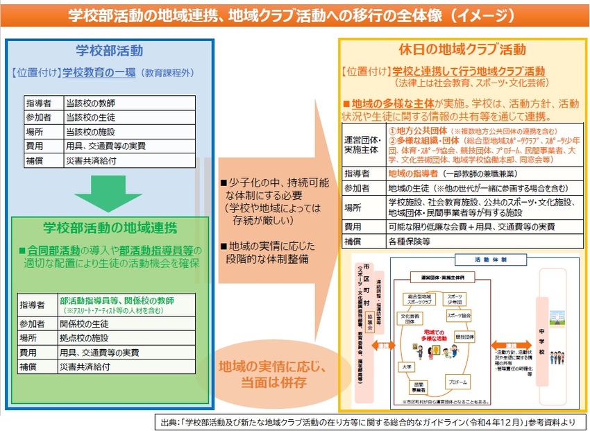 地域移行イメージ