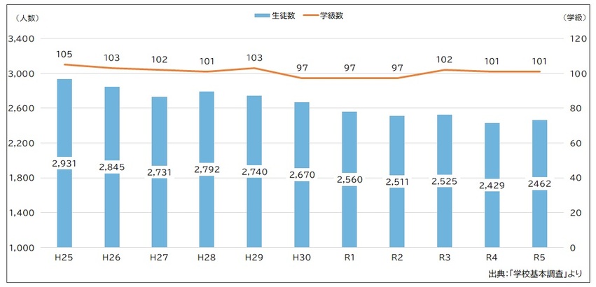 市内中学校生徒数と学級数