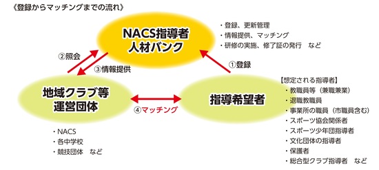 佐久市地域クラブ指導者人材バンク