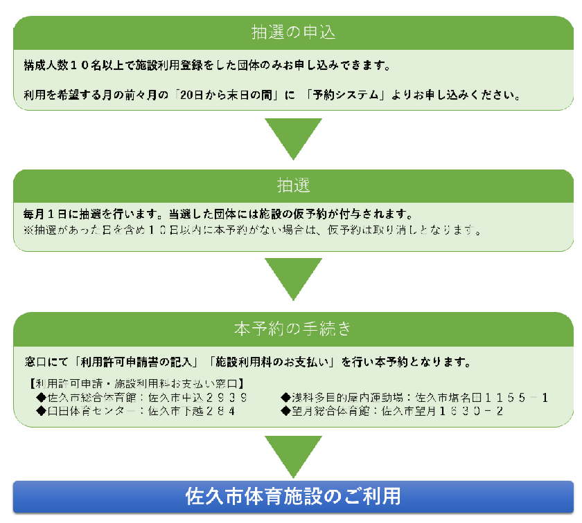 翌々月に施設利用を行うまで流れのイメージ