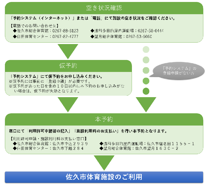 今月または翌月に施設利用を行うまで流れのイメージ