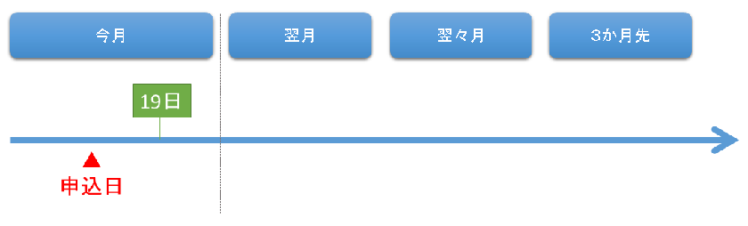 申込日が1日から19日までの場合の申込可能期間
