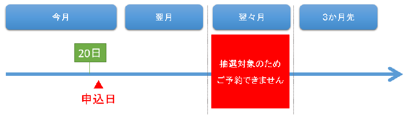 申込日が20日から末日の場合の申込可能期間
