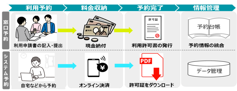 予約フロー図