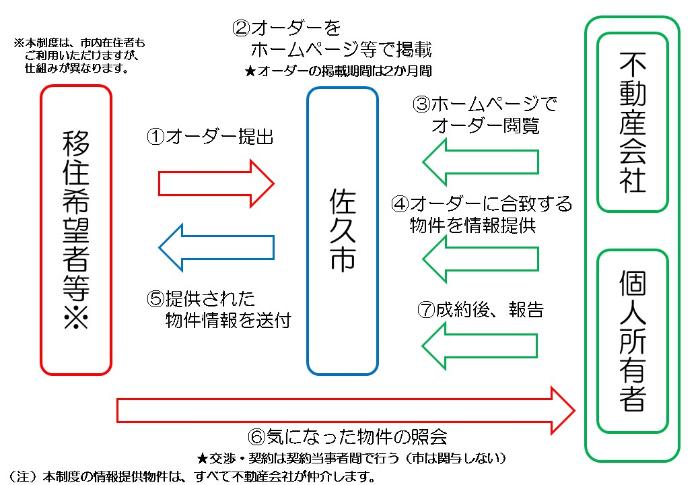 お住まいオーダーサービス