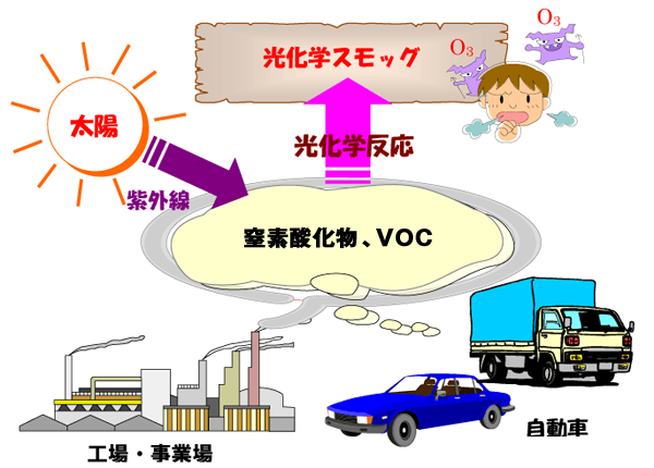 光化学スモッグの仕組みの図