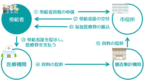 福祉医療受給者証の申請から、福祉医療費振込までを表した図