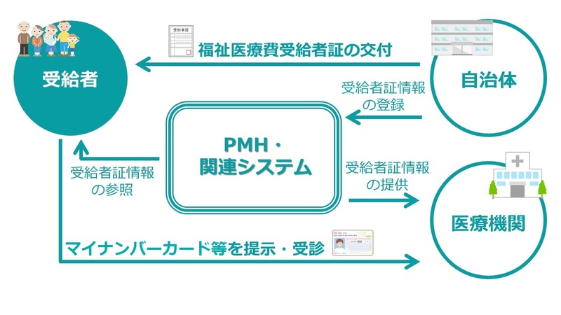 PMHフロー図