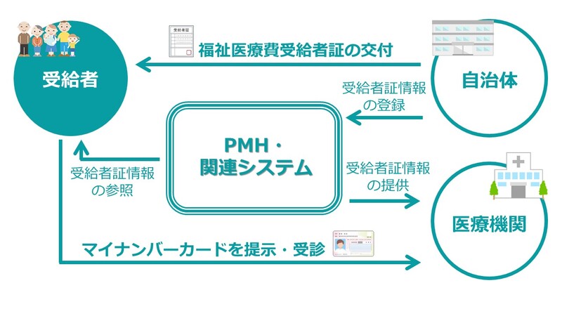 PMHフロー図