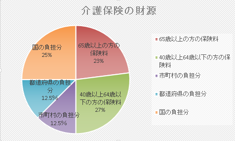 介護保険の財源の円グラフ