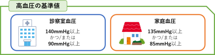高血圧の基準値