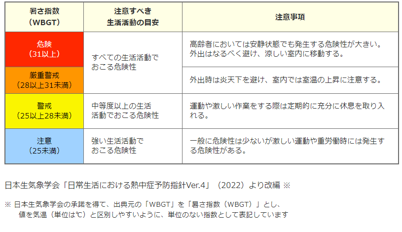 暑さ指数に応じた注意事項等