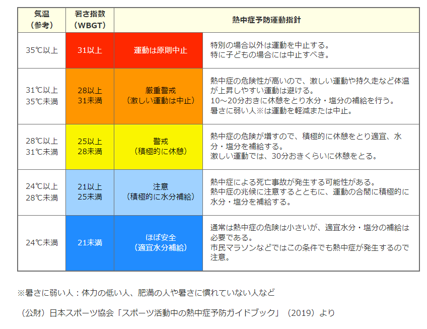 暑さ指数に応じた注意事項等