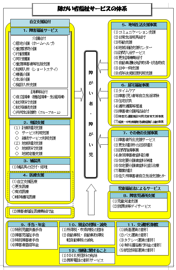 障害者福祉サービスの事業体系図