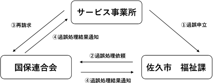 過誤申立の略図