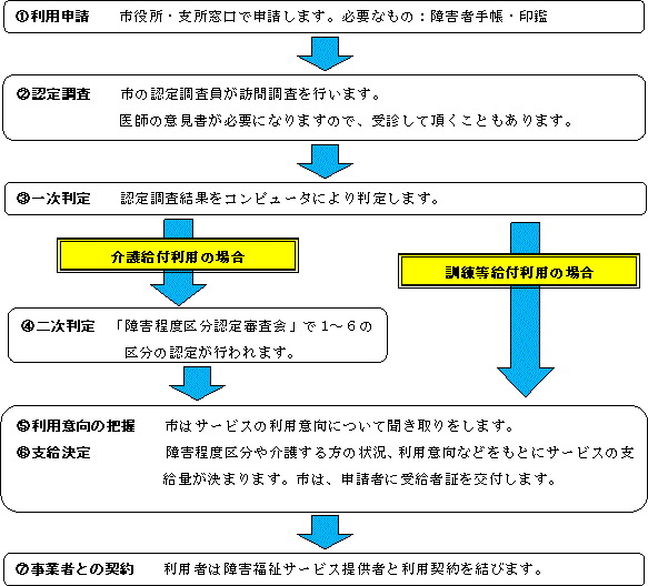 介護給付・訓練等給付の利用までの流れの図