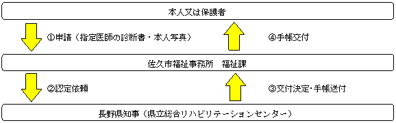 身体障害者手帳交付についての説明図