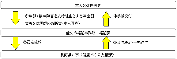 精神障害者保健福祉手帳交付についての説明図