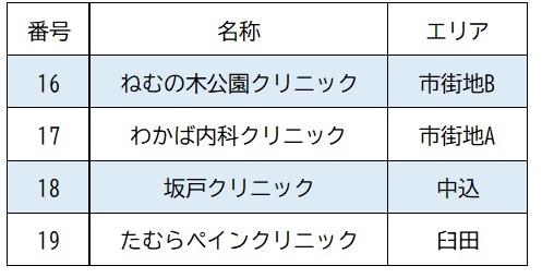 令和5年10月設置個人医院とクリニック停留所一覧表