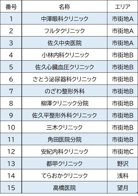 令和5年9月設置個人医院とクリニック停留所一覧表