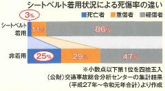 シートベルト着用状況による死傷率の違い（シートベルト着用時の死亡率3%、非着用時の死亡率25%）