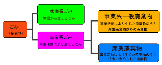 ごみは、家庭系ごみと事業系ごみに分けられ、さらに事業系ごみは、事業系一般廃棄物と産業廃棄物に分けられます。