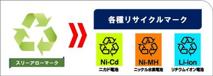 リサイクル