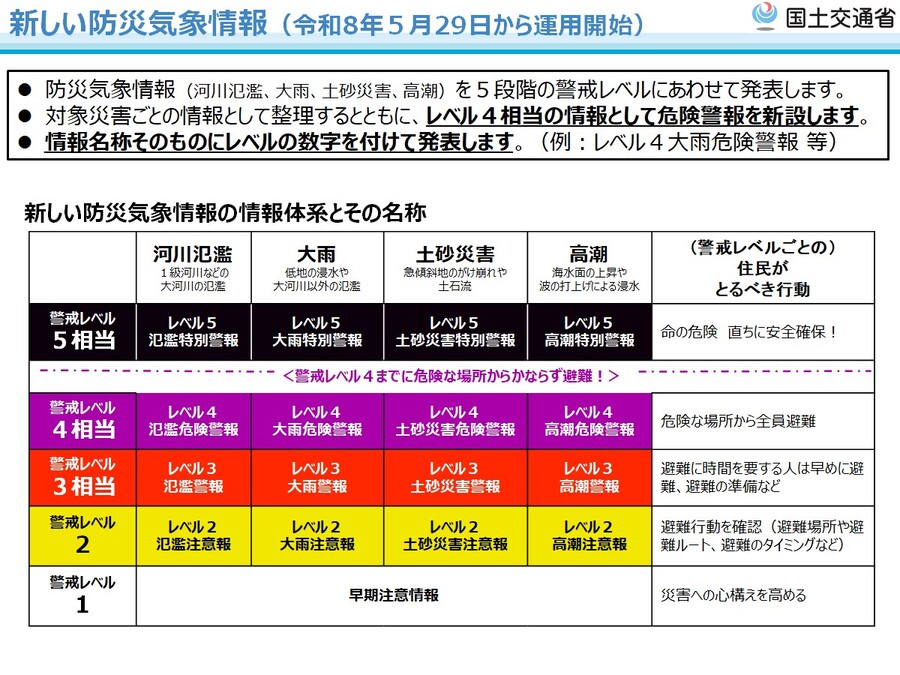 新しい防災気象情報