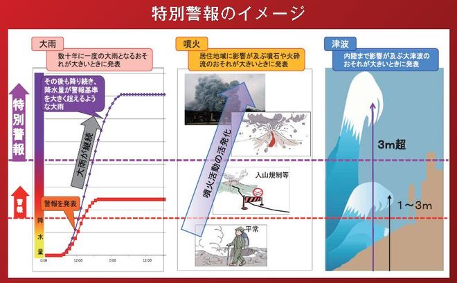 特別警報のイメージ