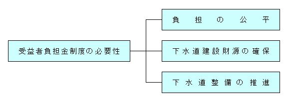 負担の公平、下水道建設財源の確保及び下水道整備の推進の3つの点で受益者負担金制度は必要だと言えます。