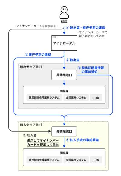 引越し手続オンラインサービスについての図