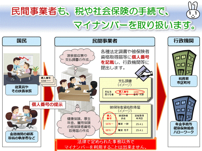 民間事業者のマイナンバーの取扱いを図示した画像