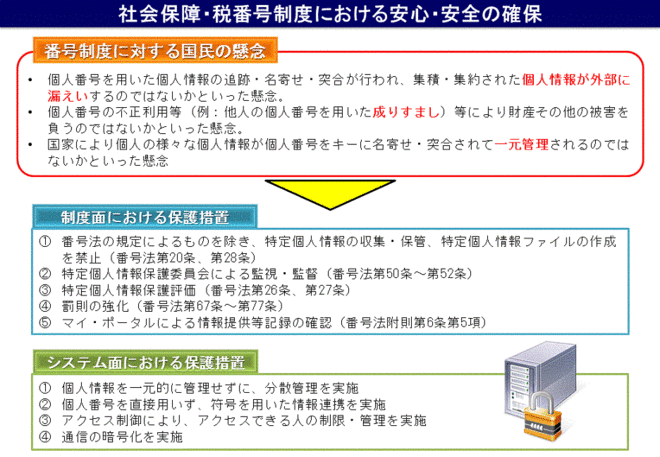 マイナンバー制度における個人情報の保護措置を図示した画像