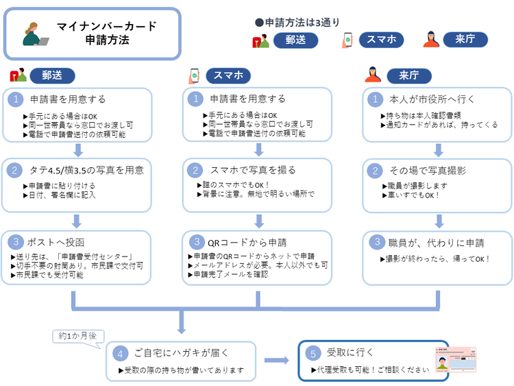 マイナンバー申請方法の説明図