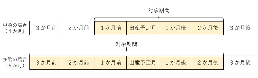 産前産後期間が免除対象です
