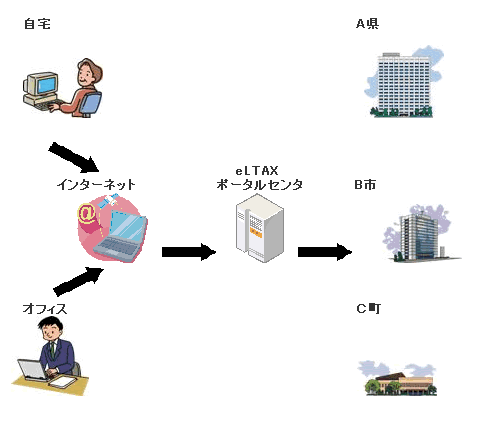 電子申告のしくみイメージ画像
