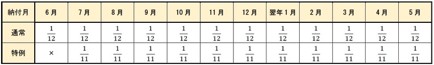 個人住民税の特別徴収分の納付イメージ