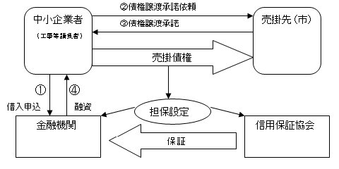 流動資産担保融資保証制度の仕組み