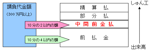 工事代金の支払いイメージ