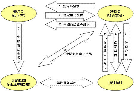 中間前金払いの手続き、認定方法