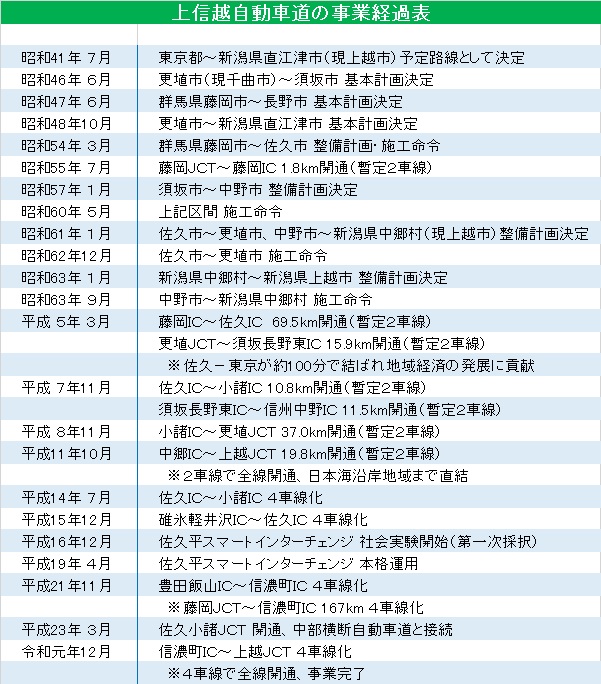 事業経過