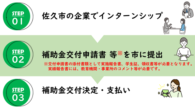 補助金申請ステップ