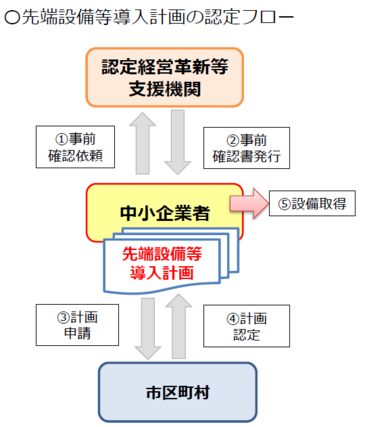 先端設備等導入計画の認定フロー