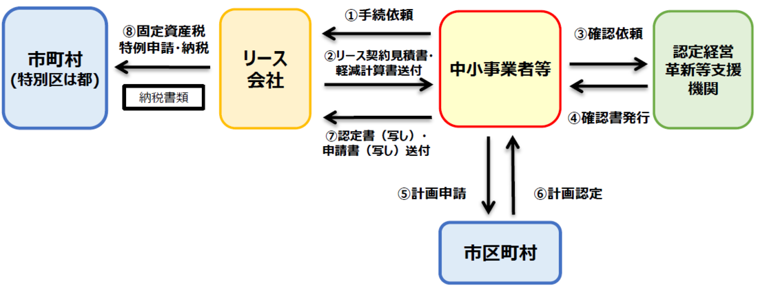 所有権移転外リース取引の場合のフロー図