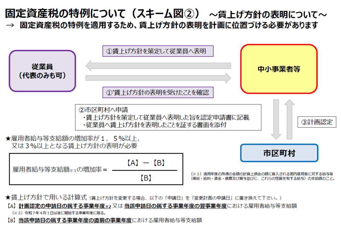 固定資産税の特例を受けるためのスキーム2