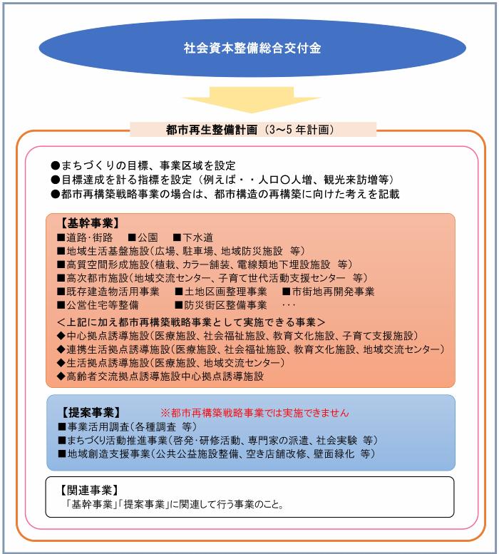 社会資本整備総合交付金事業概念図