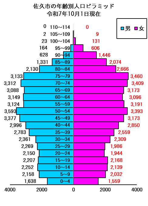 佐久市全体の年齢別人口ピラミッド